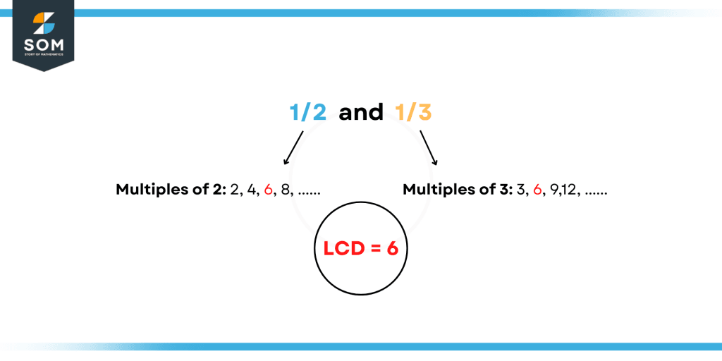 Least common denominator of two fractions