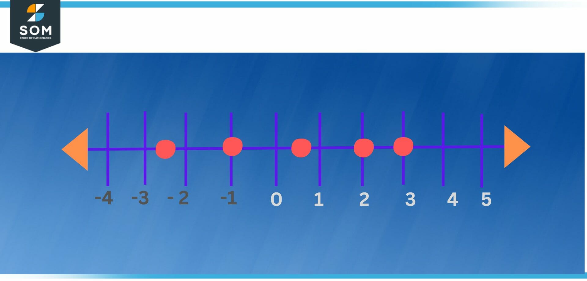 Locate each of the signed numbers from left to right on a number line