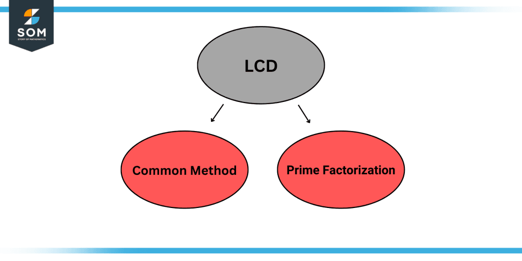 Methods to find least common denominator