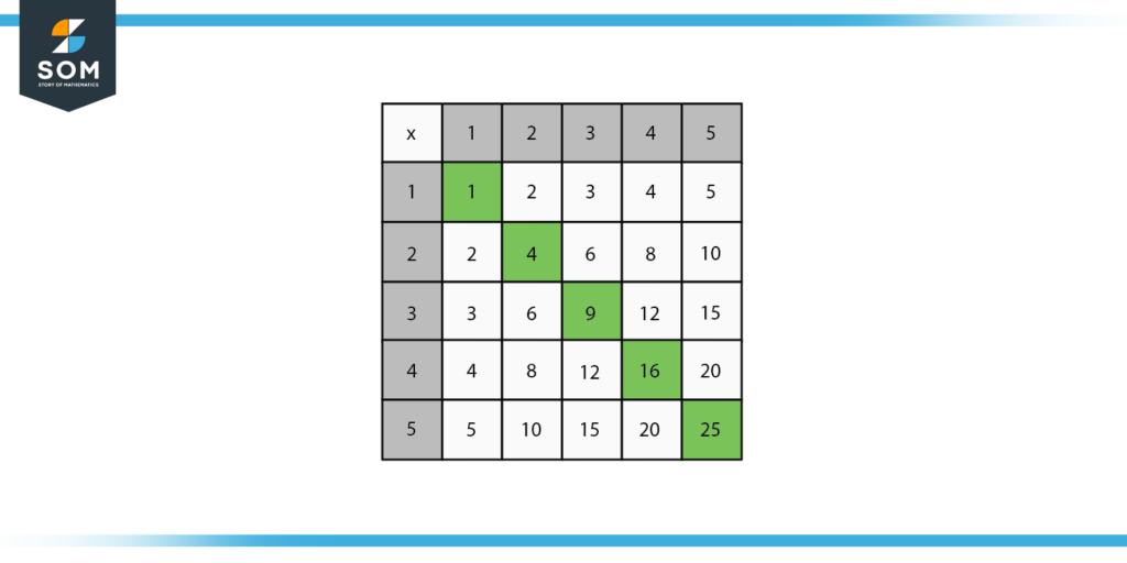Multiplication chart of 5