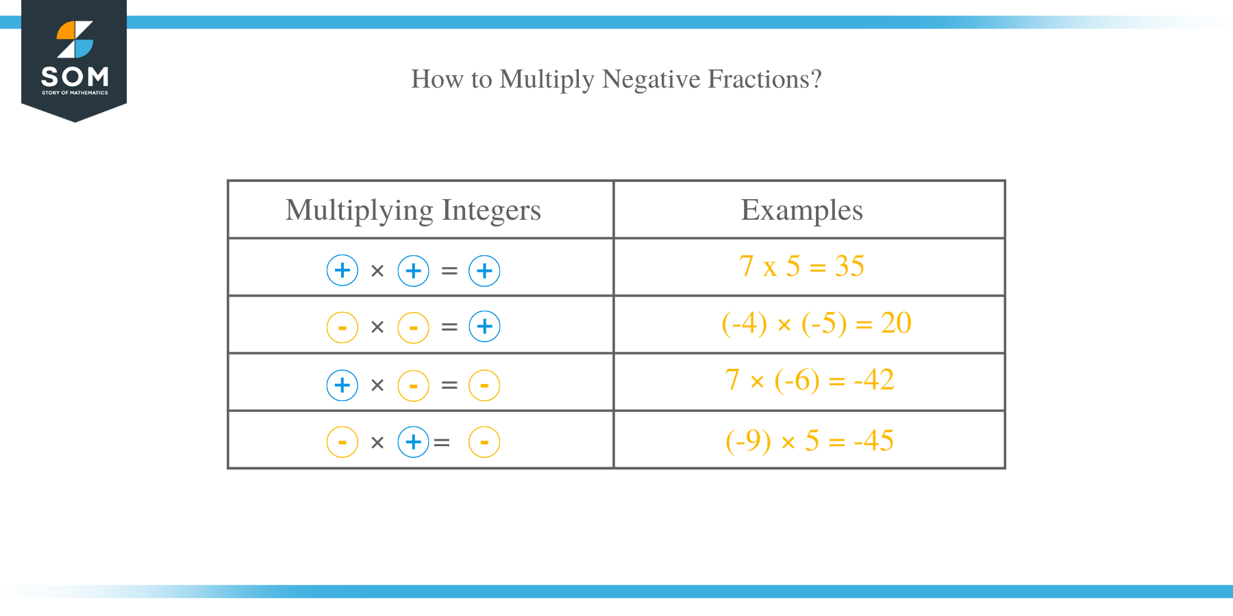 How to Multiply Negative Fractions?