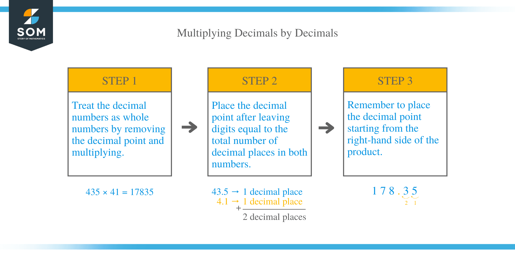  Multiplying Decimals by Decimals