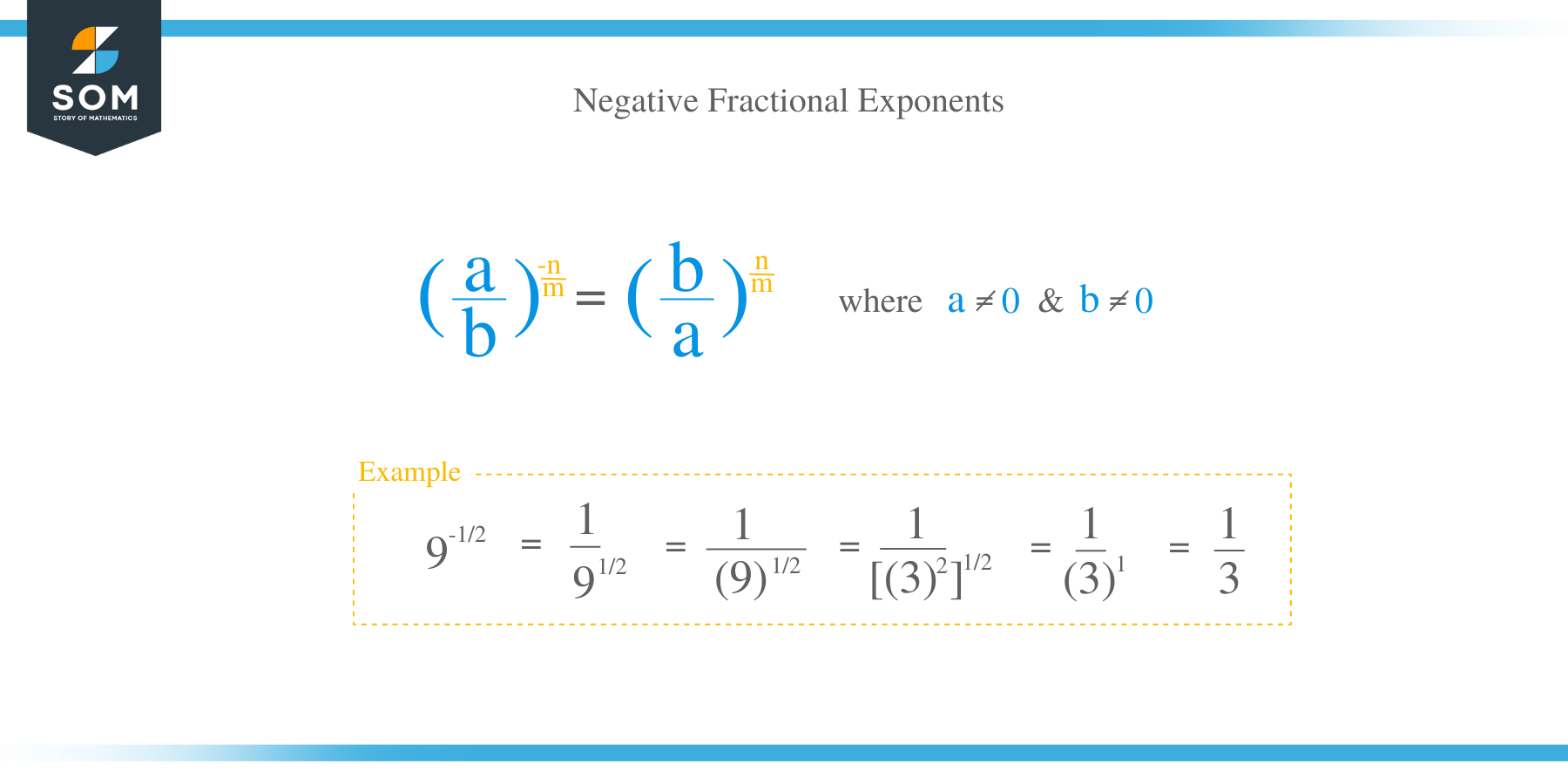 Negative fractional exponents