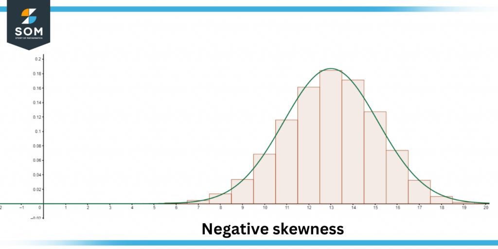 Negative skewness