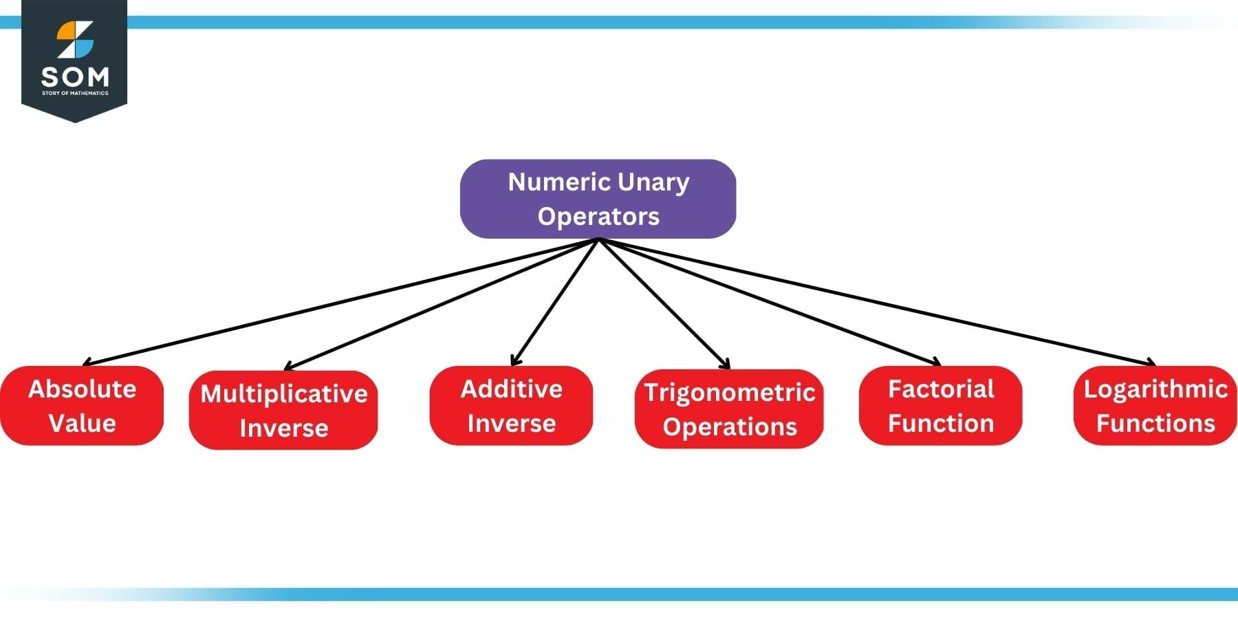 Numeric Unary Operators