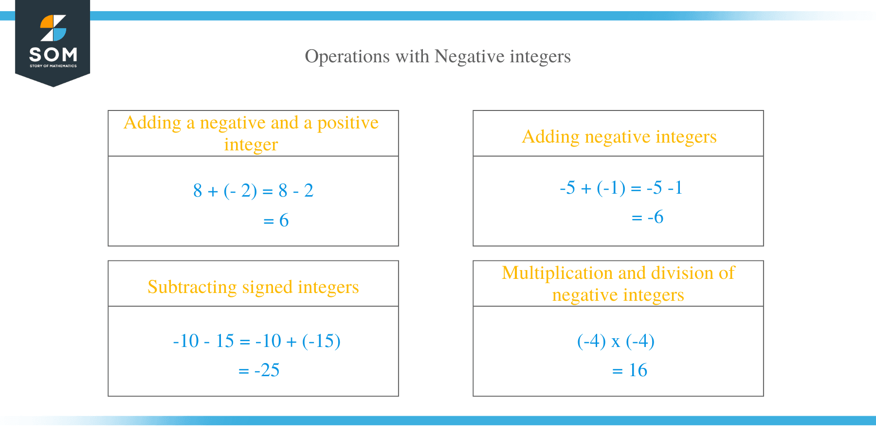 Operations with integers