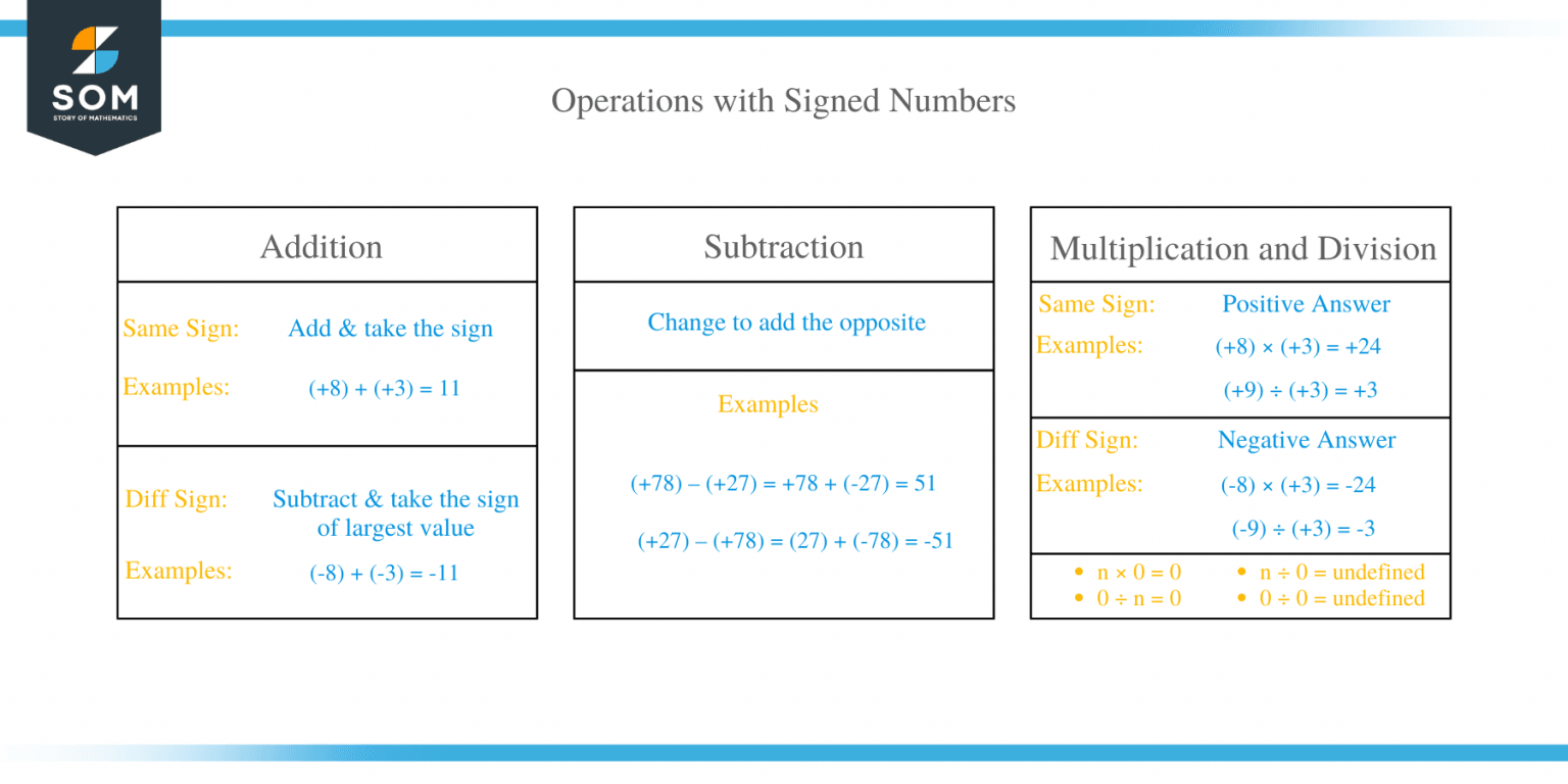Number Properties - Definition & Examples