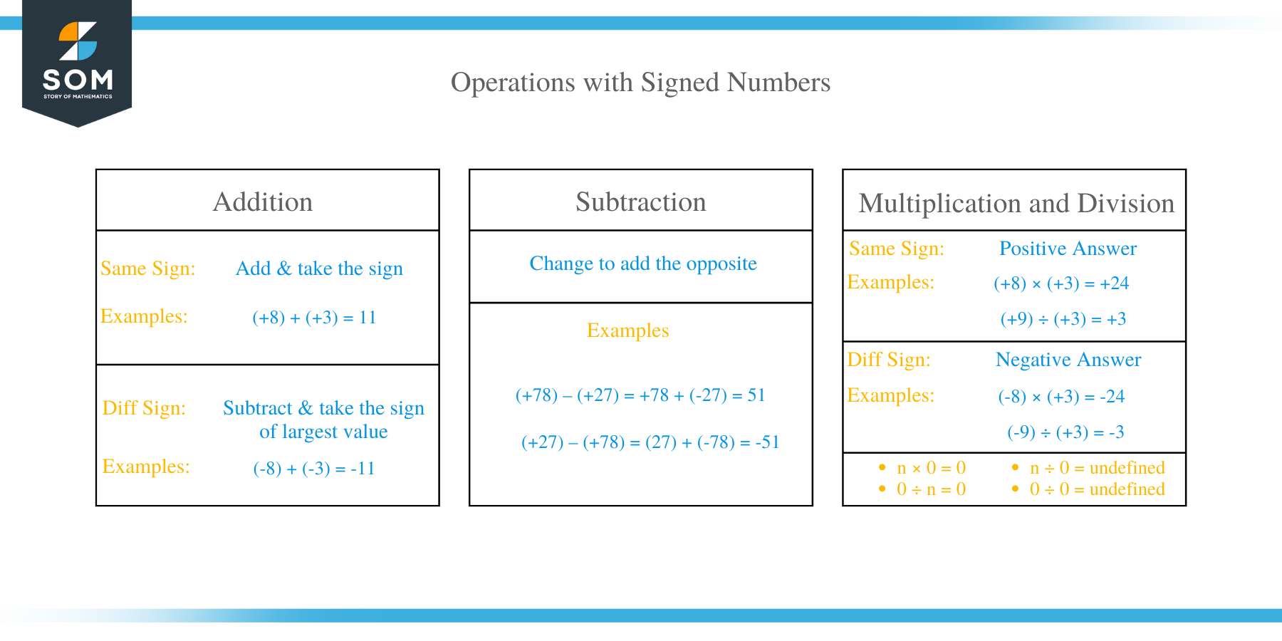 Operations with Signed Numbers