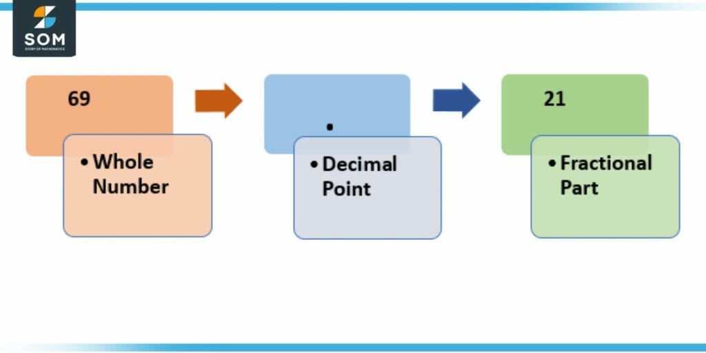 Parts of Decimals