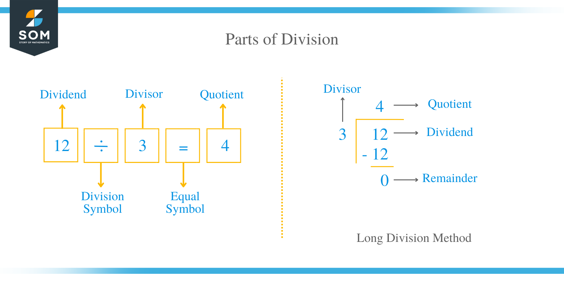 Parts of Division