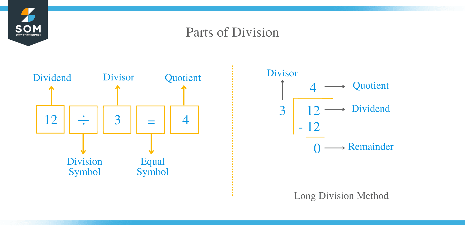 Parts of Division