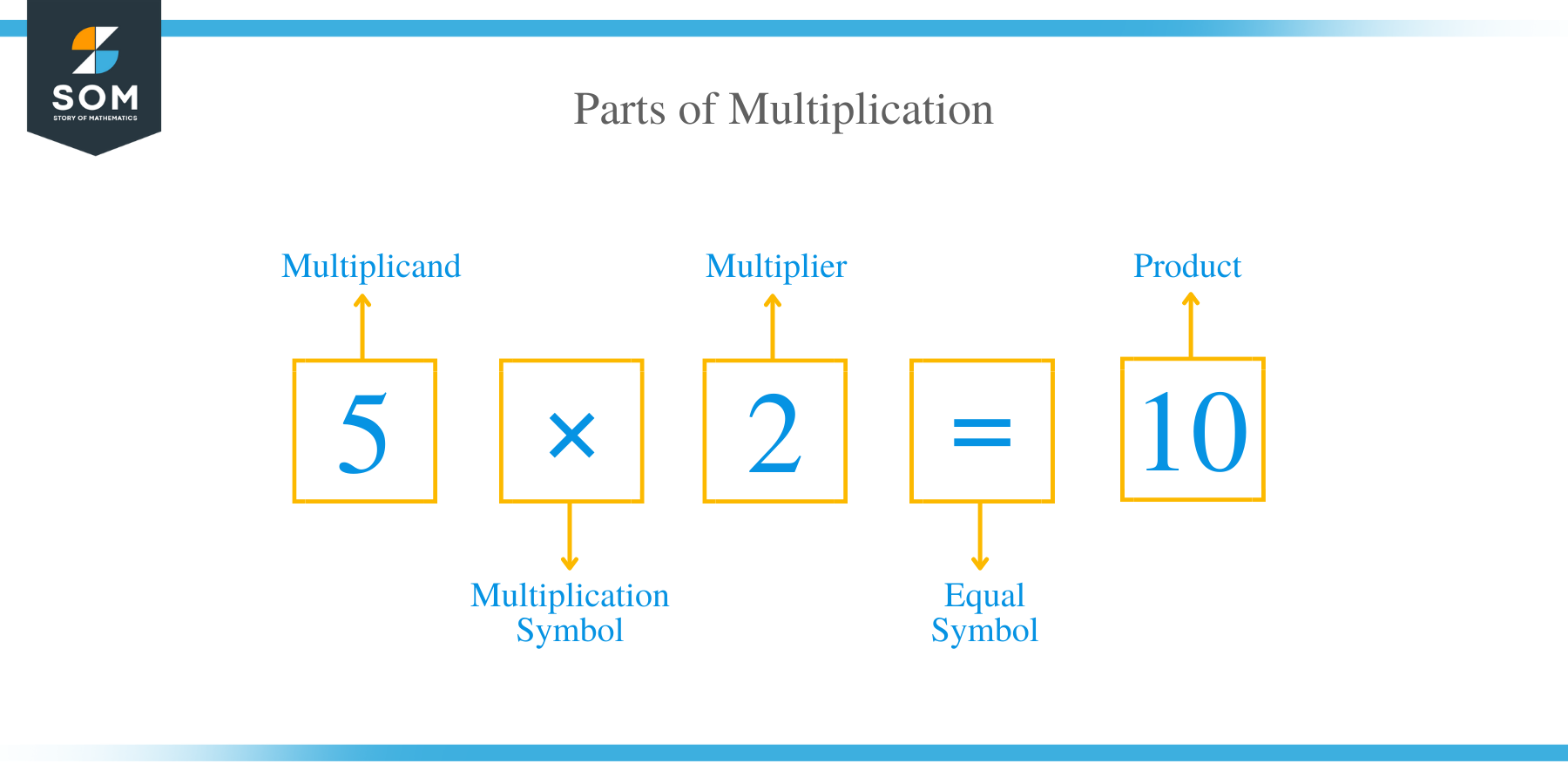 Parts of Multiplication