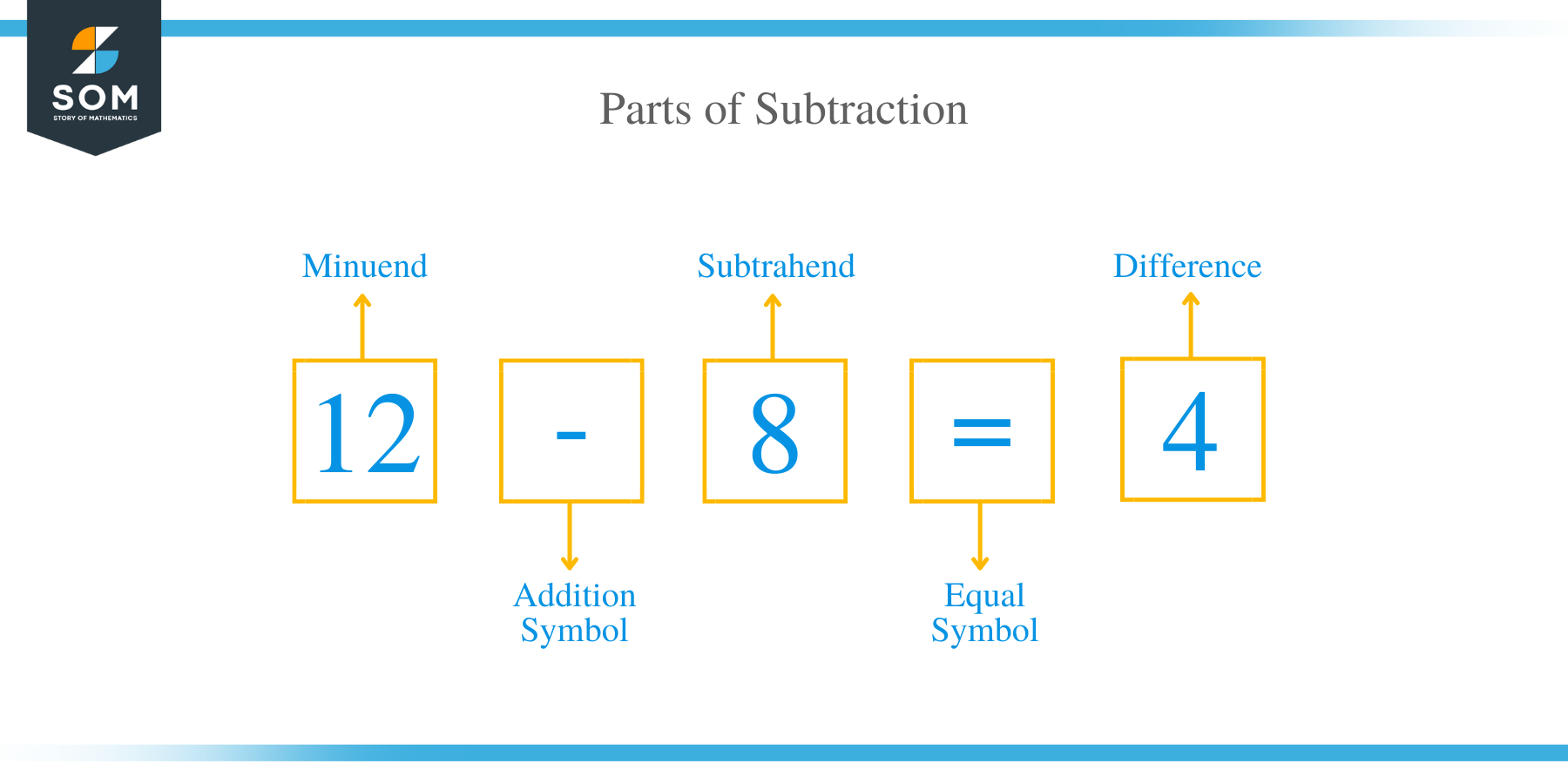 Parts of Subtraction