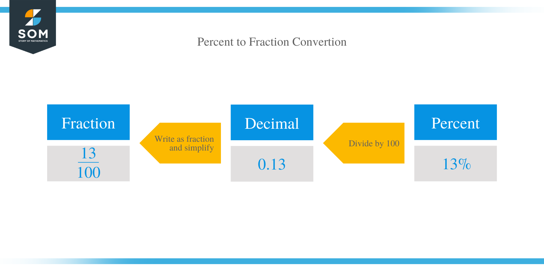 How to Convert Percent to fraction?