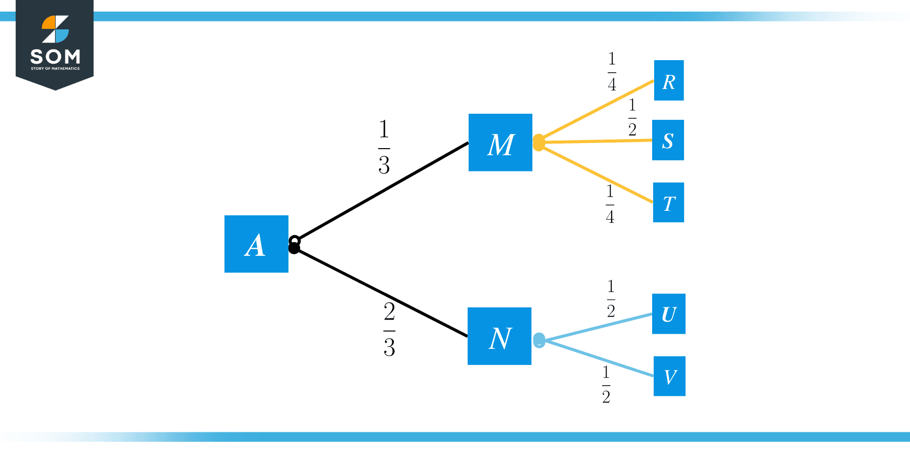 Probability Diagram