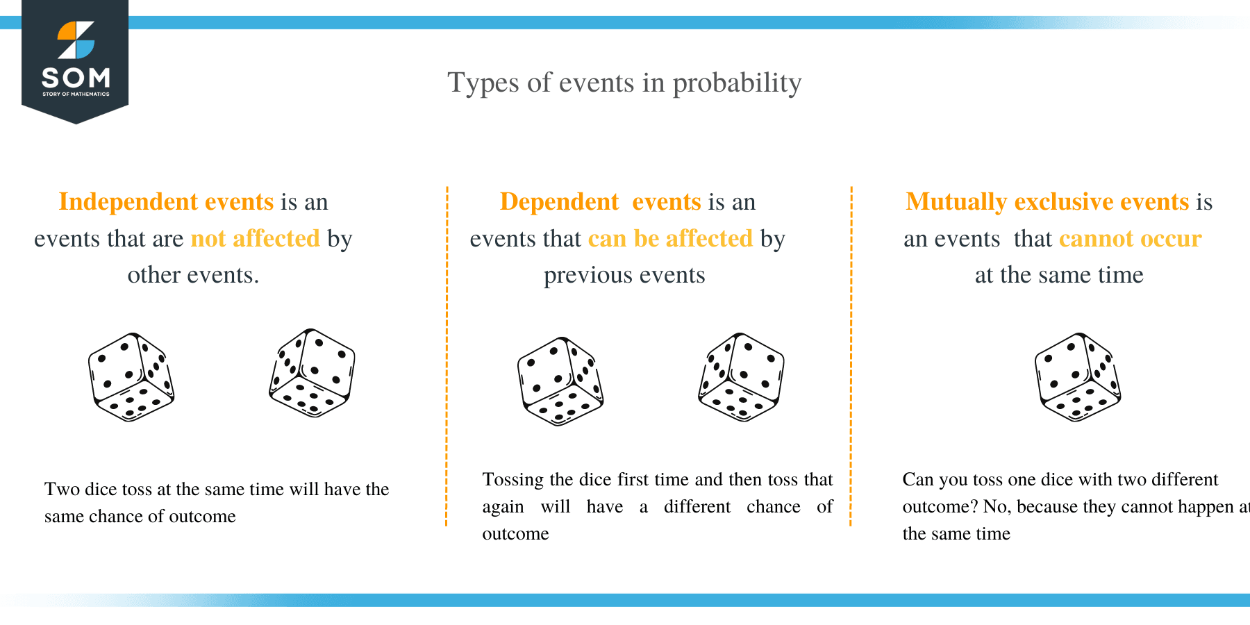 Probability of an event different type