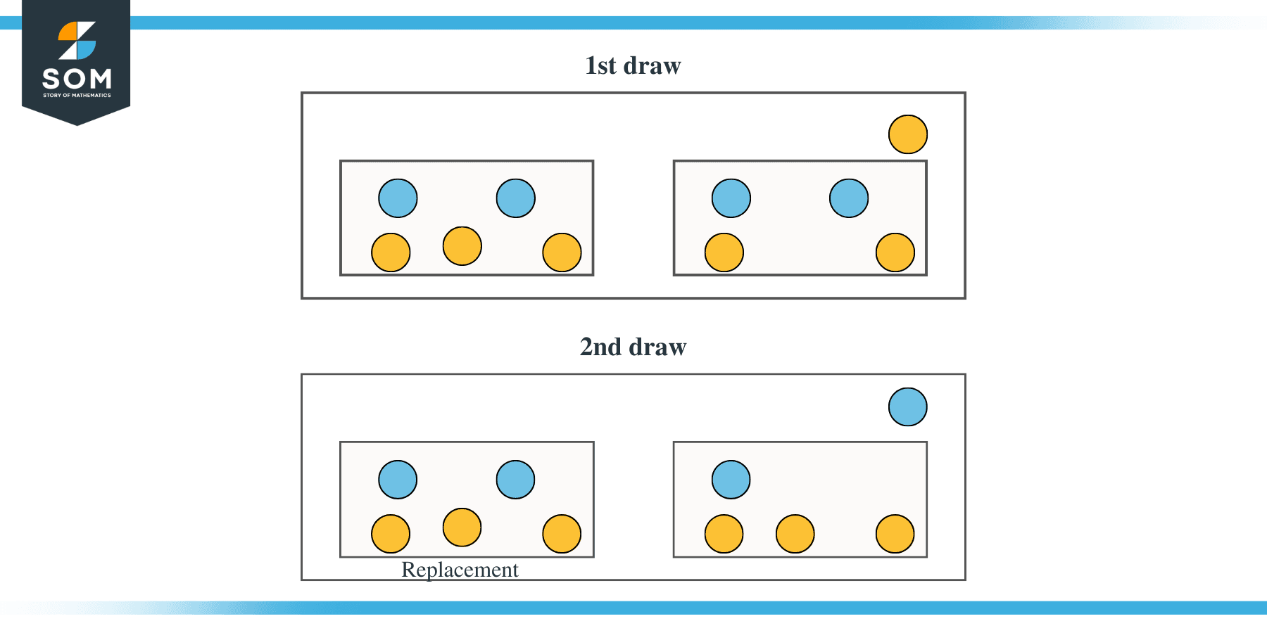 Probability with replacement first ball draw