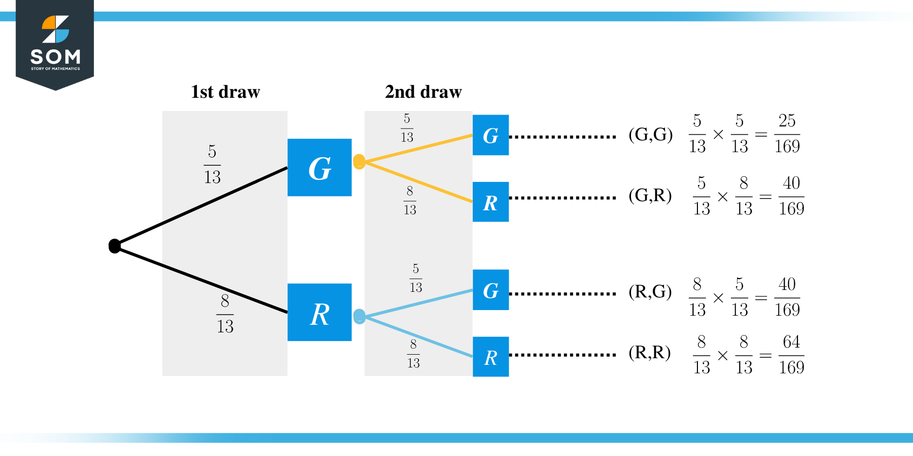 Probability with replacement third diagram