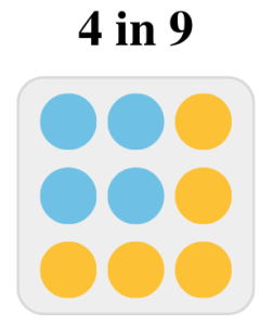 Probability without replacement dice 4 in 9