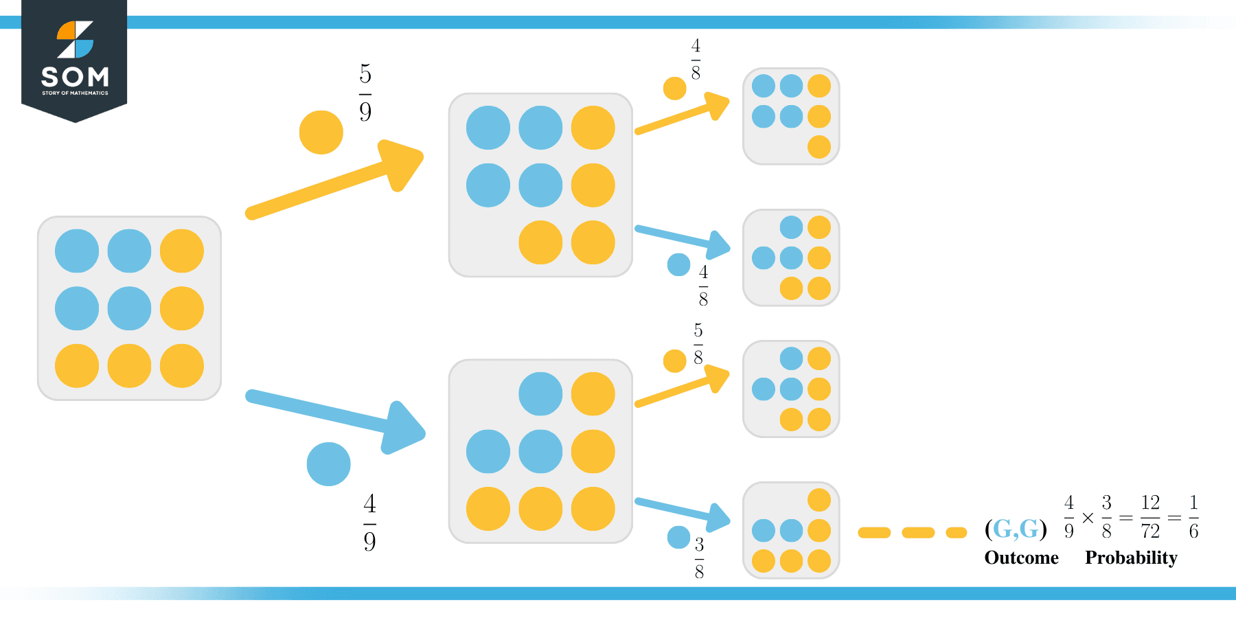 Probability without replacement dice tree outcome