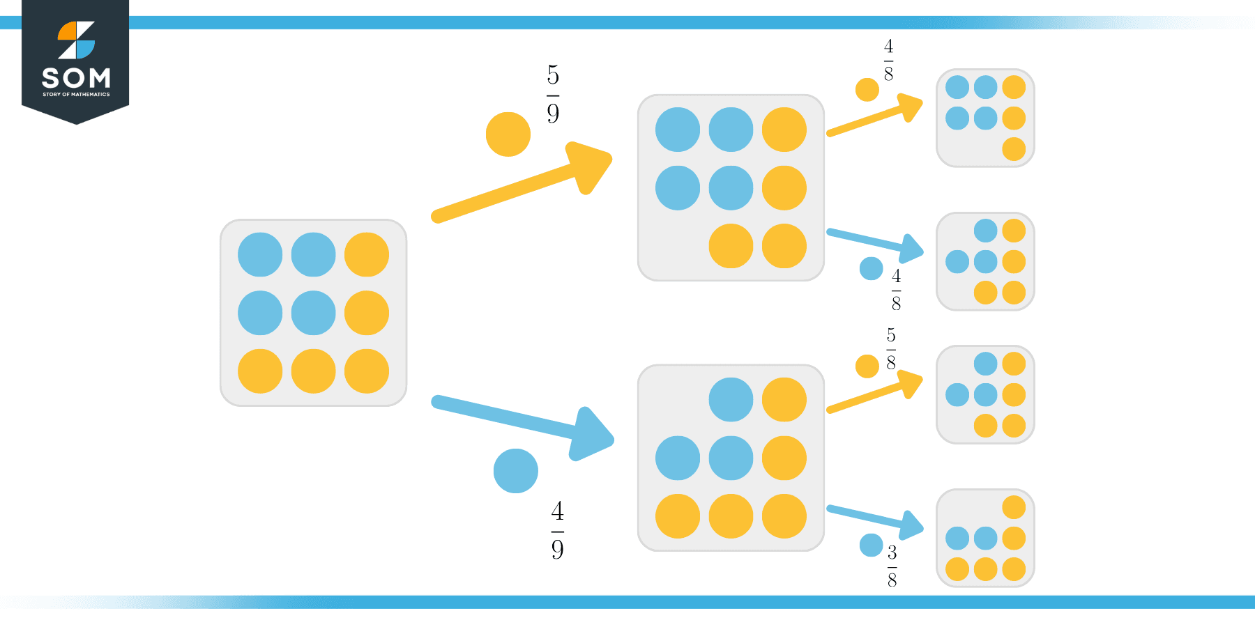 Probability without replacement dice tree three toss