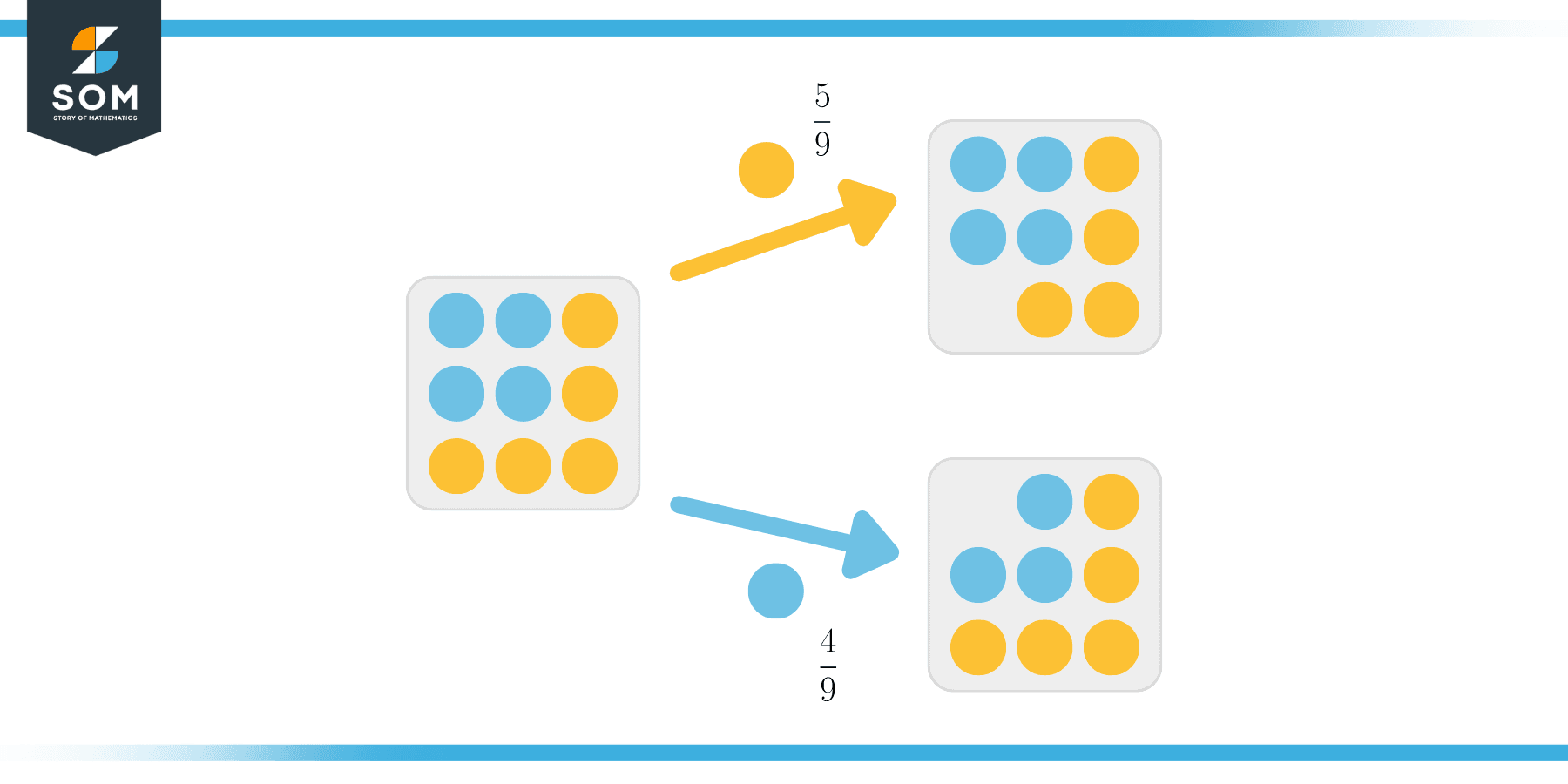 Probability without replacement dice tree two toss