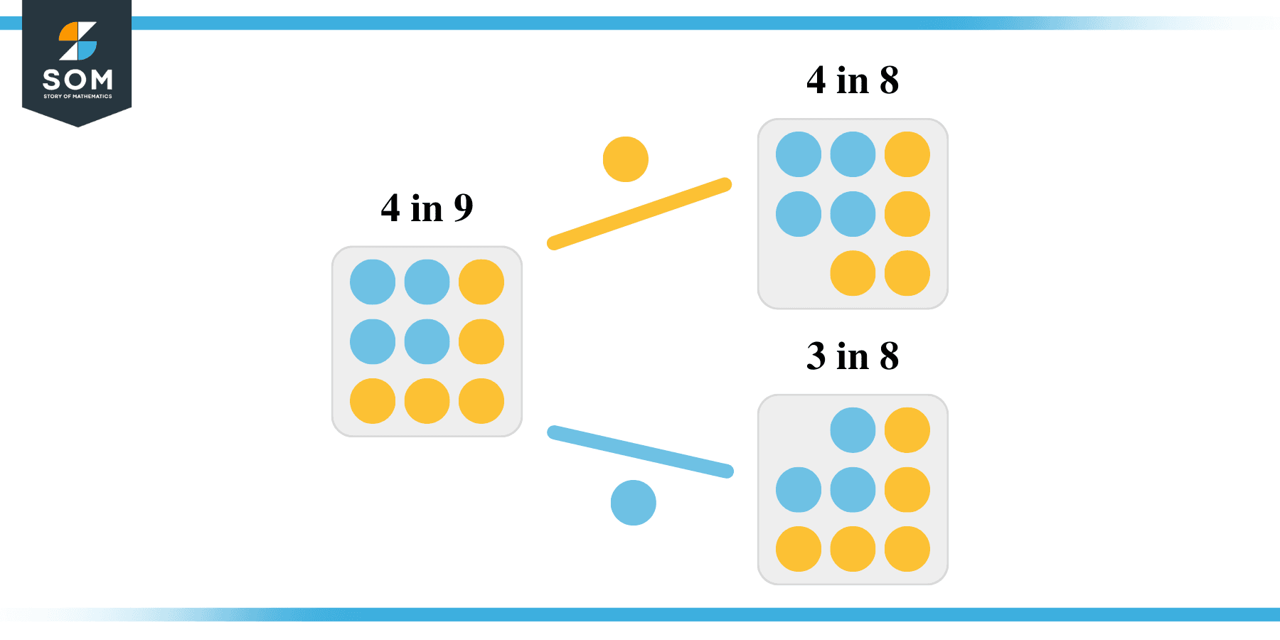 Probability without replacement dice tree