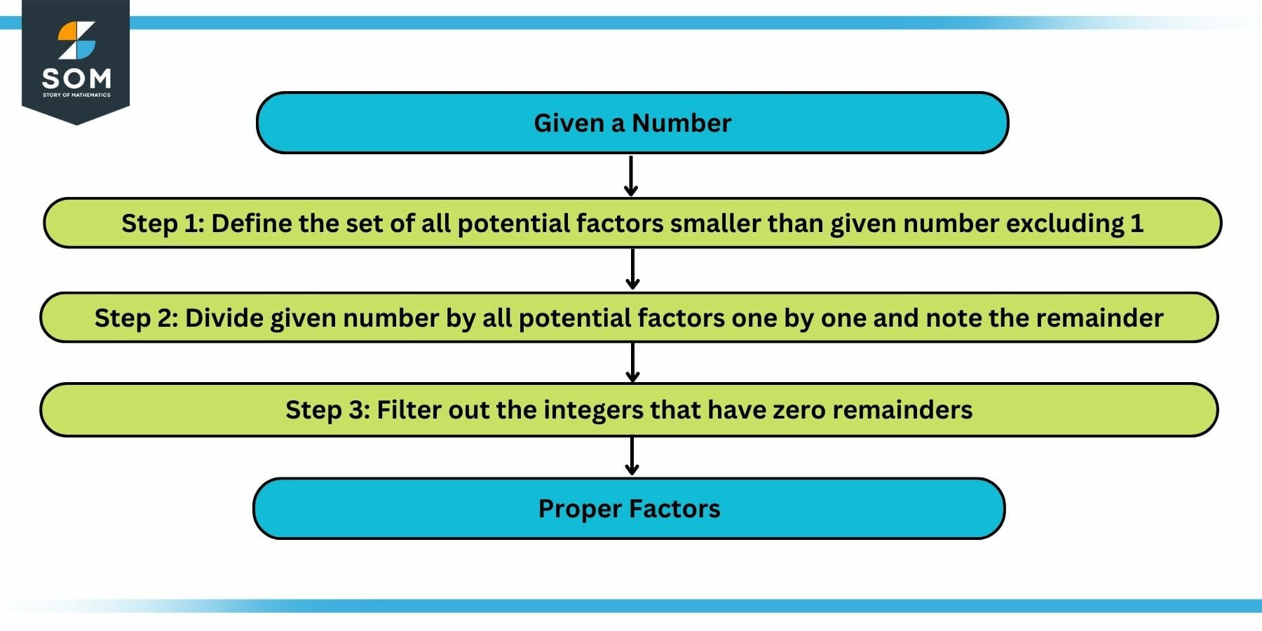 Process of Finding Proper Factors