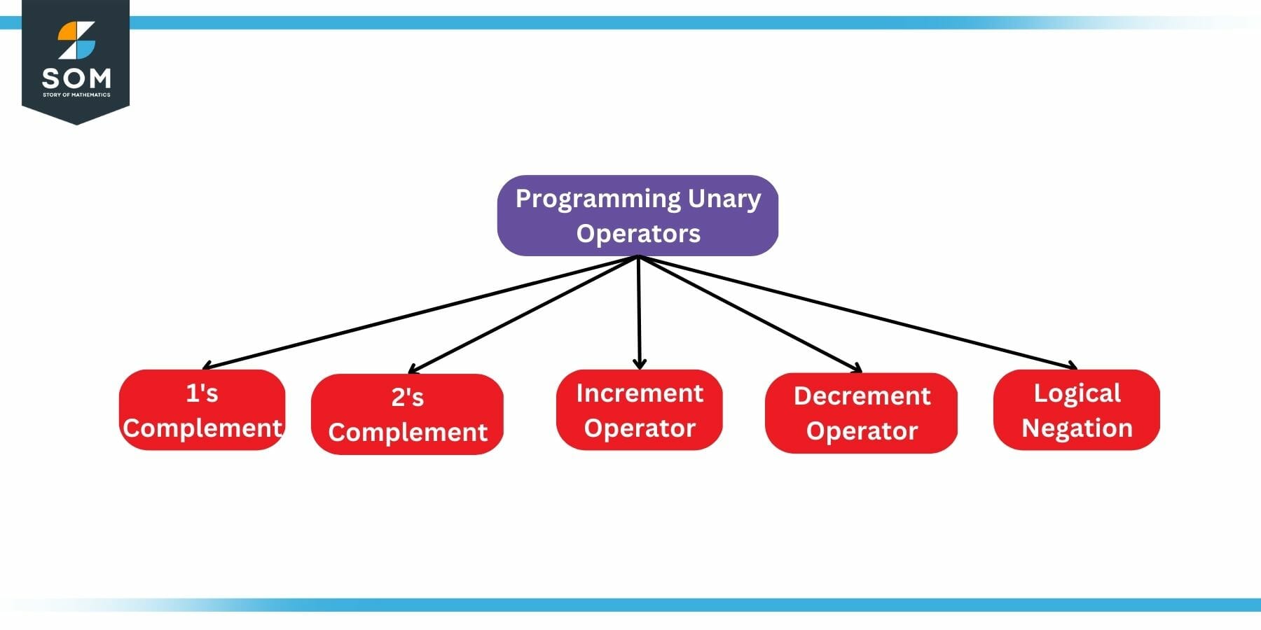 Programming Unary Operators