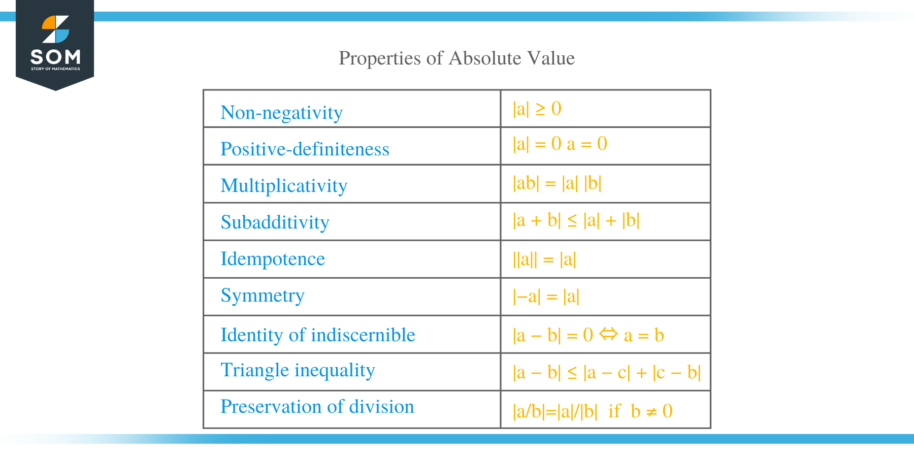 Properties of Absolute Value