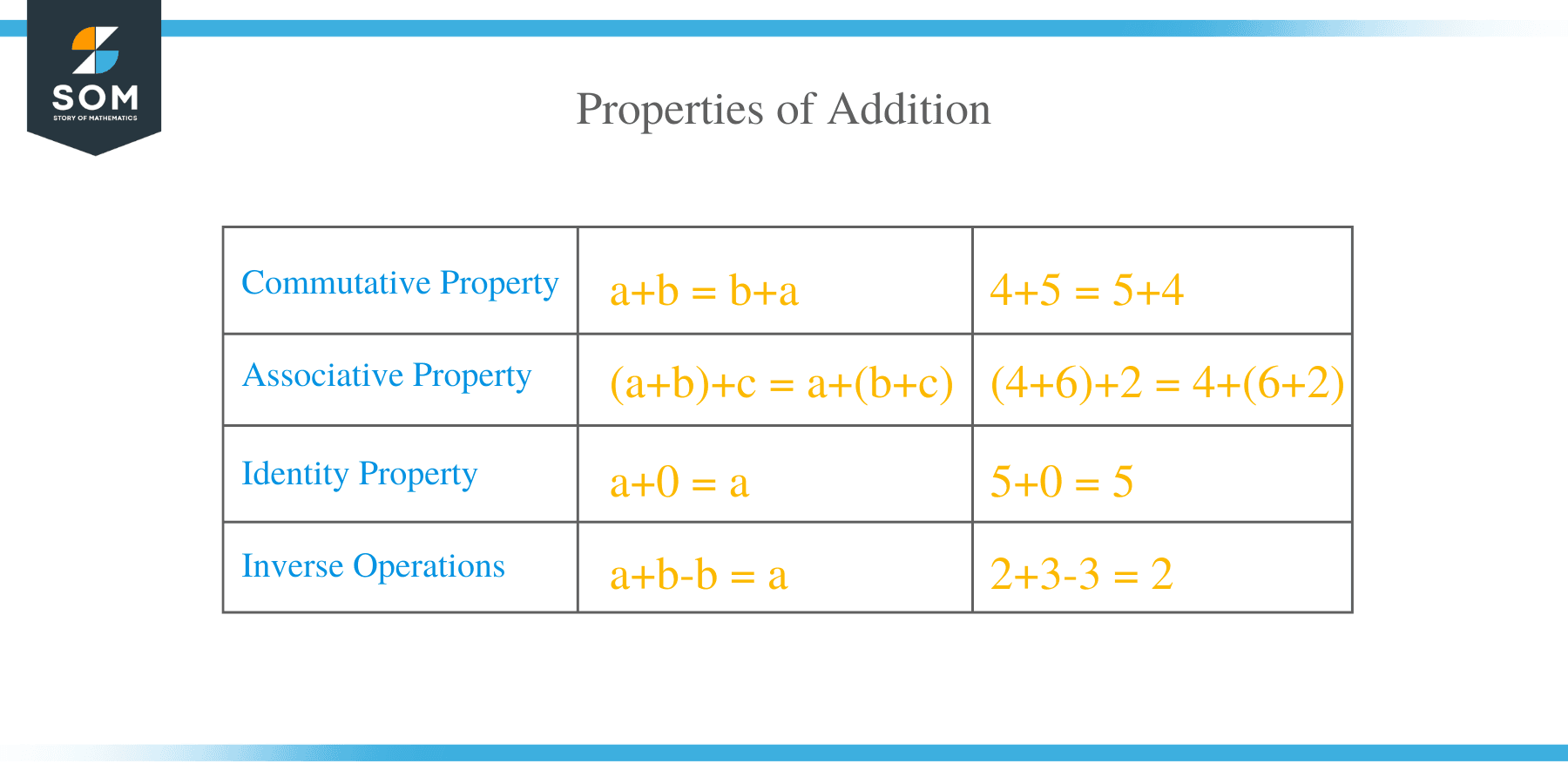 Properties of Addition