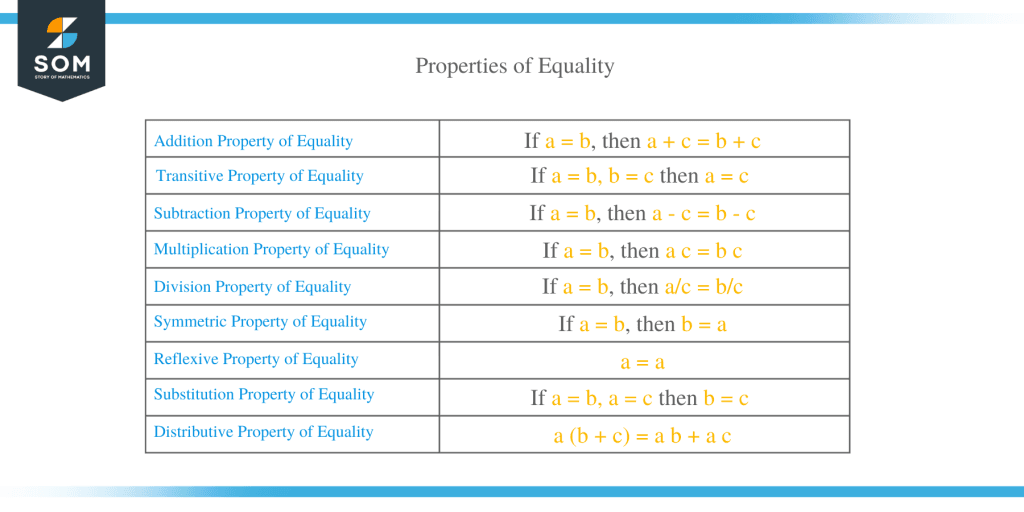Properties of Equality Explanation & Examples