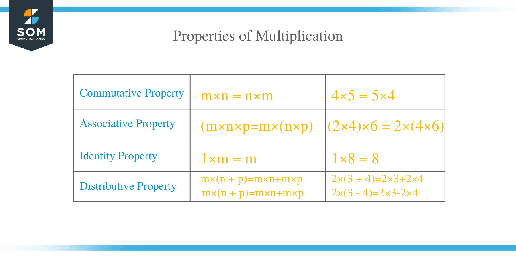 Properties of Multiplication