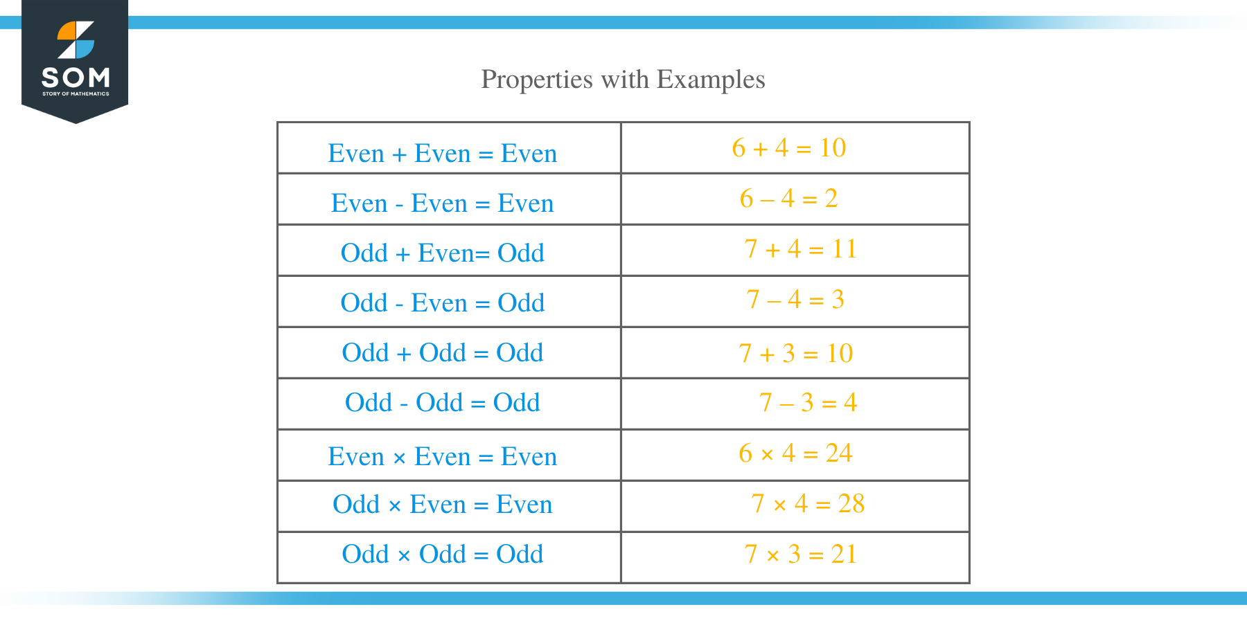 Properties of Odd and Even numbers