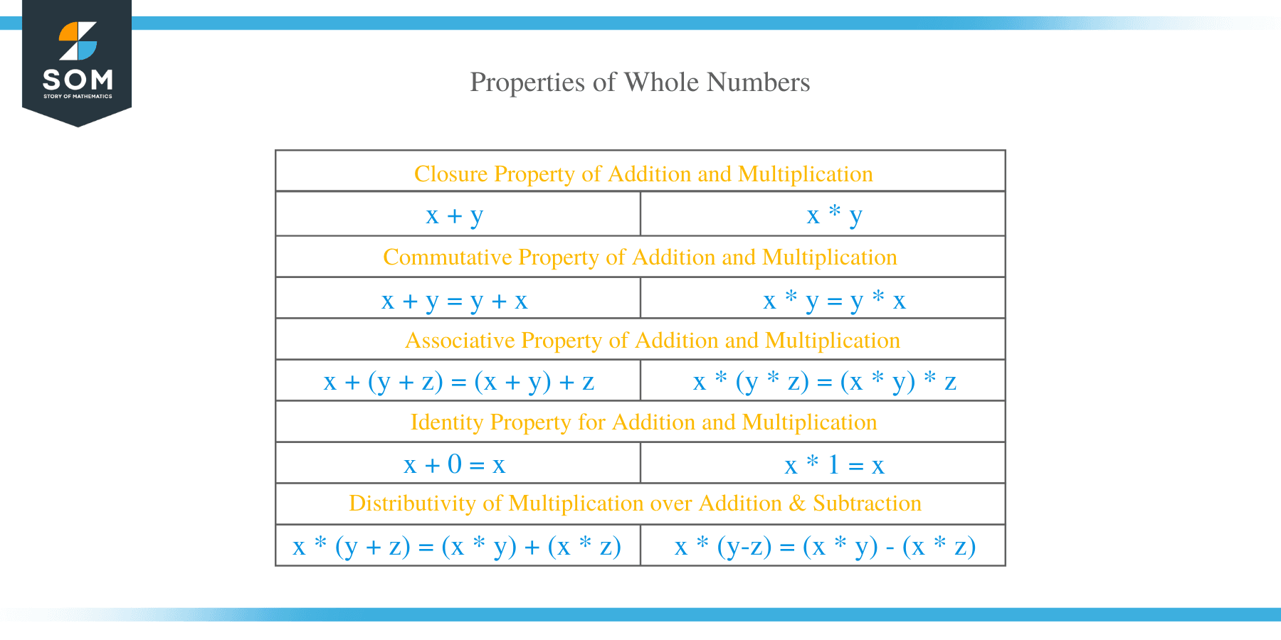 Properties of Whole Numbers