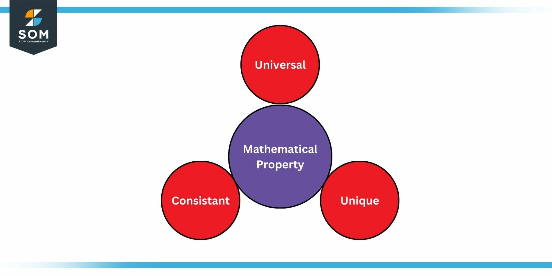 Qualities of Mathematical Property