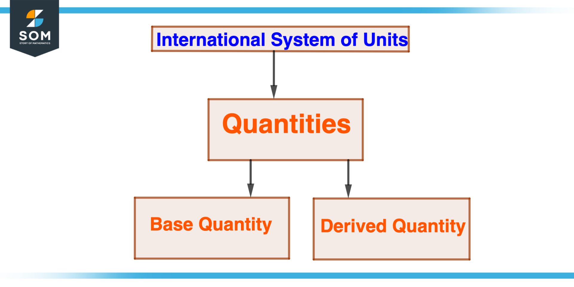 Quantities in International system of units