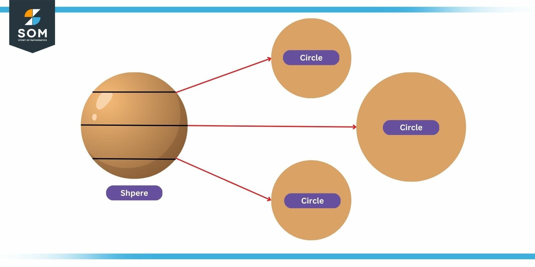 Relation between solids and 2d shapes