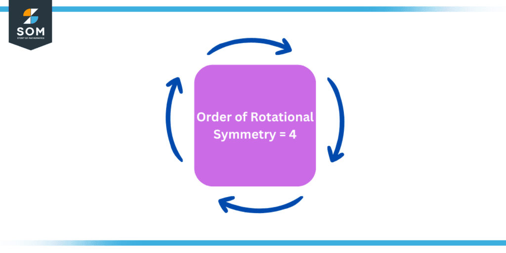 Rotational Symmetry of a Square