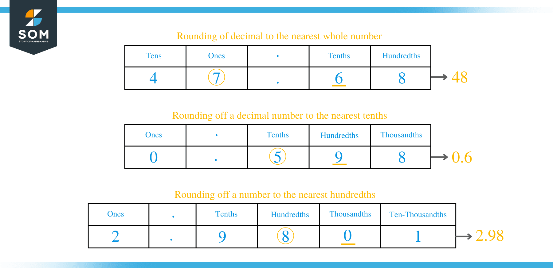 Round decimal numbers with 1 decimal place to the nearest whole number 