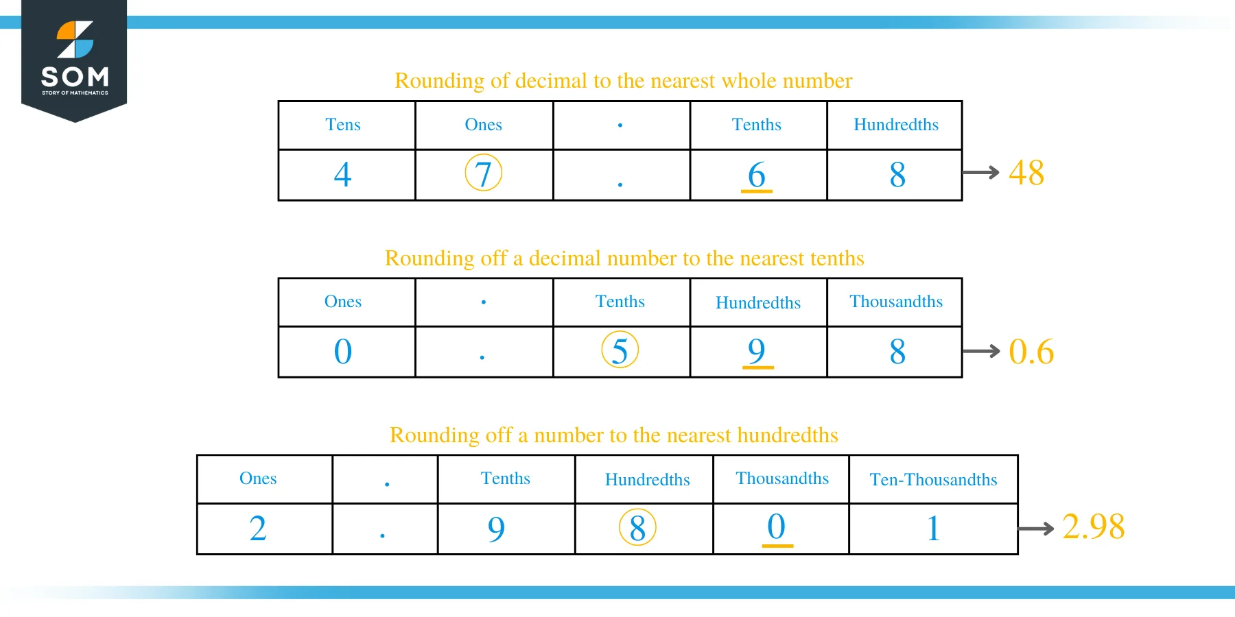How to Round off Decimals?