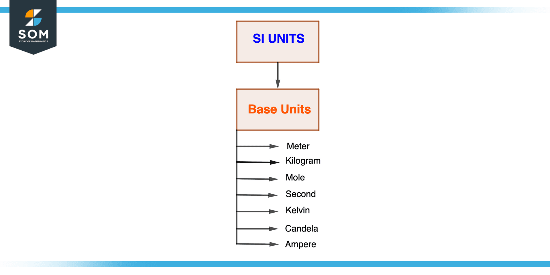 SI Base Units