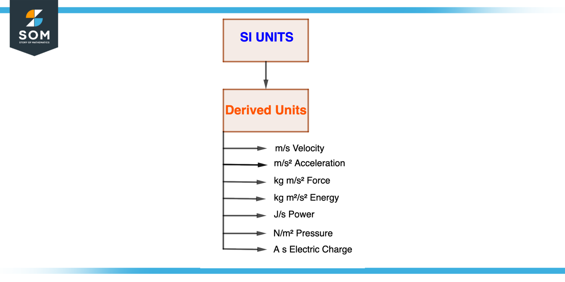 SI Derived Units