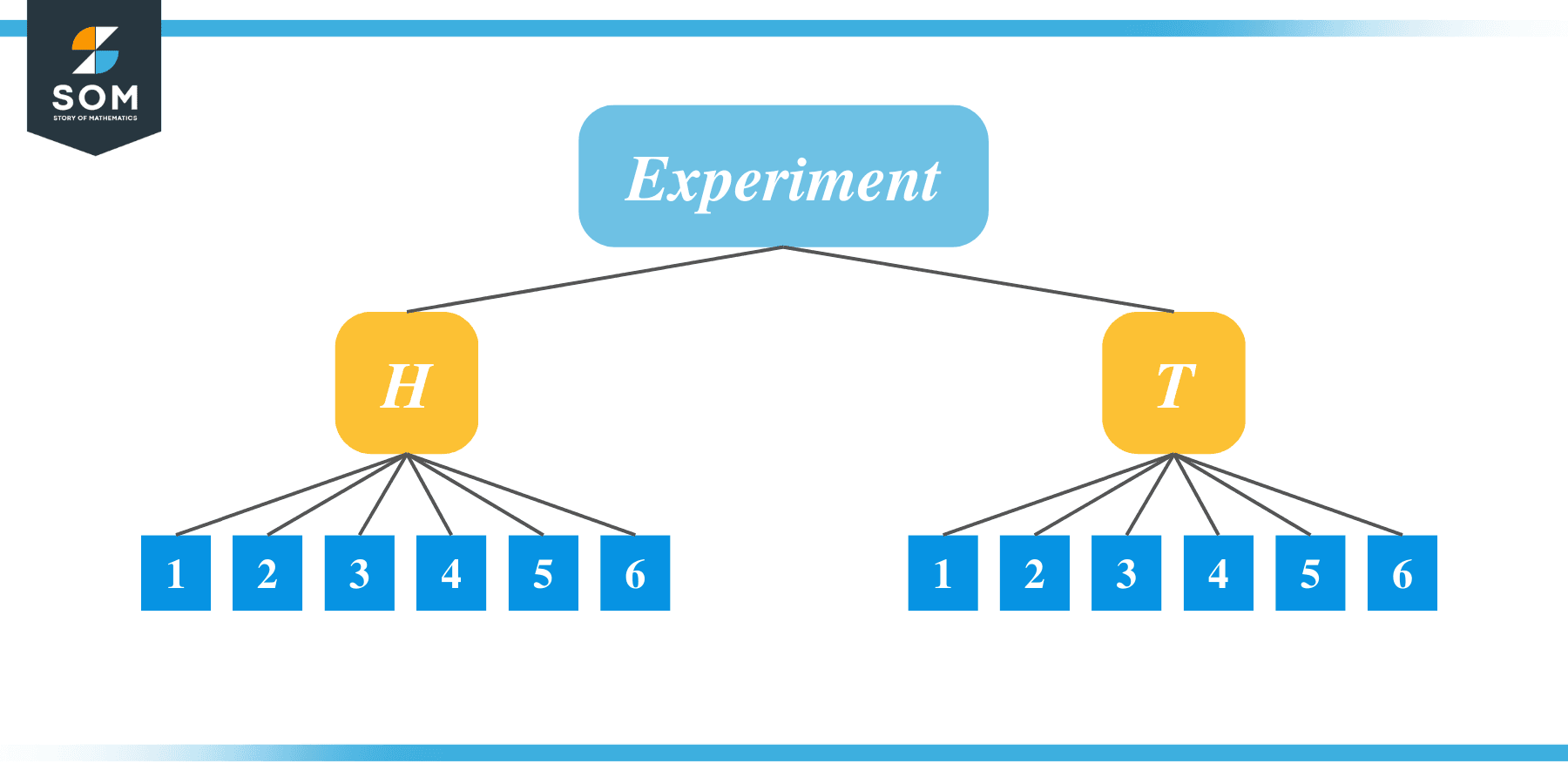 Sample Space diagram