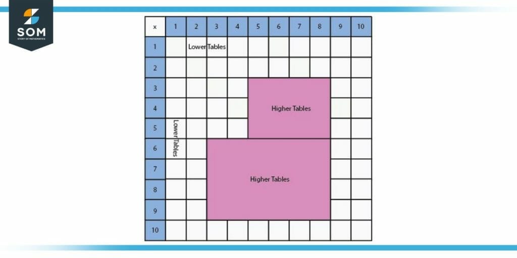 Sections of a multiplication table 1