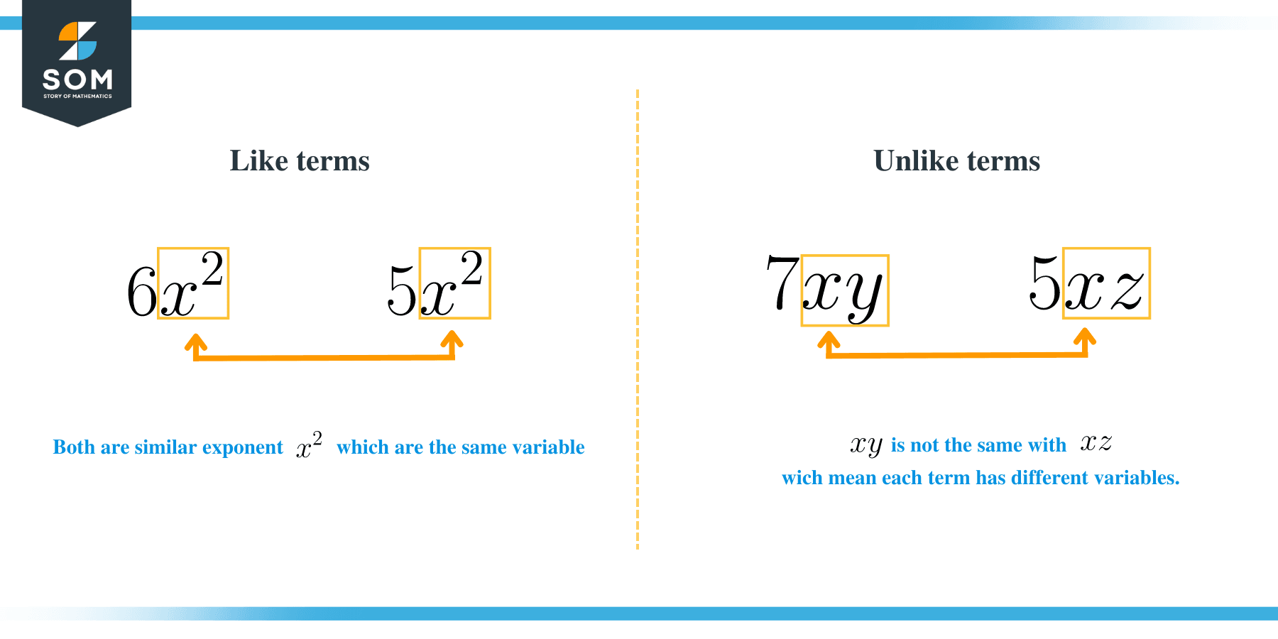 Simplifying Like terms Unlike terms