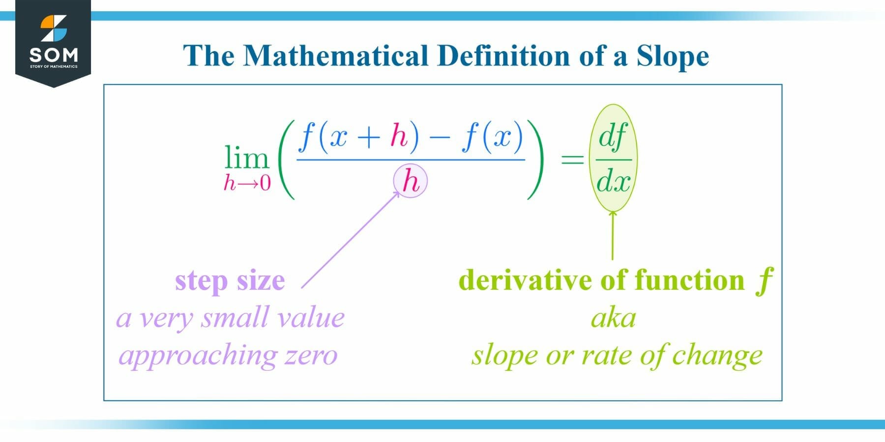 Slope of a tangent line and the derivative