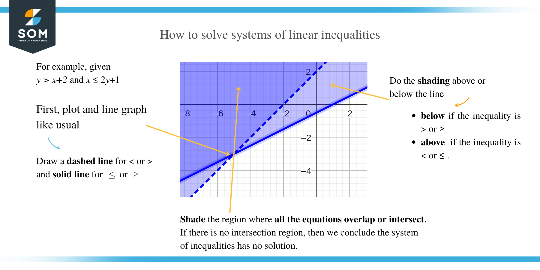 Solving Systems Inequalities How to