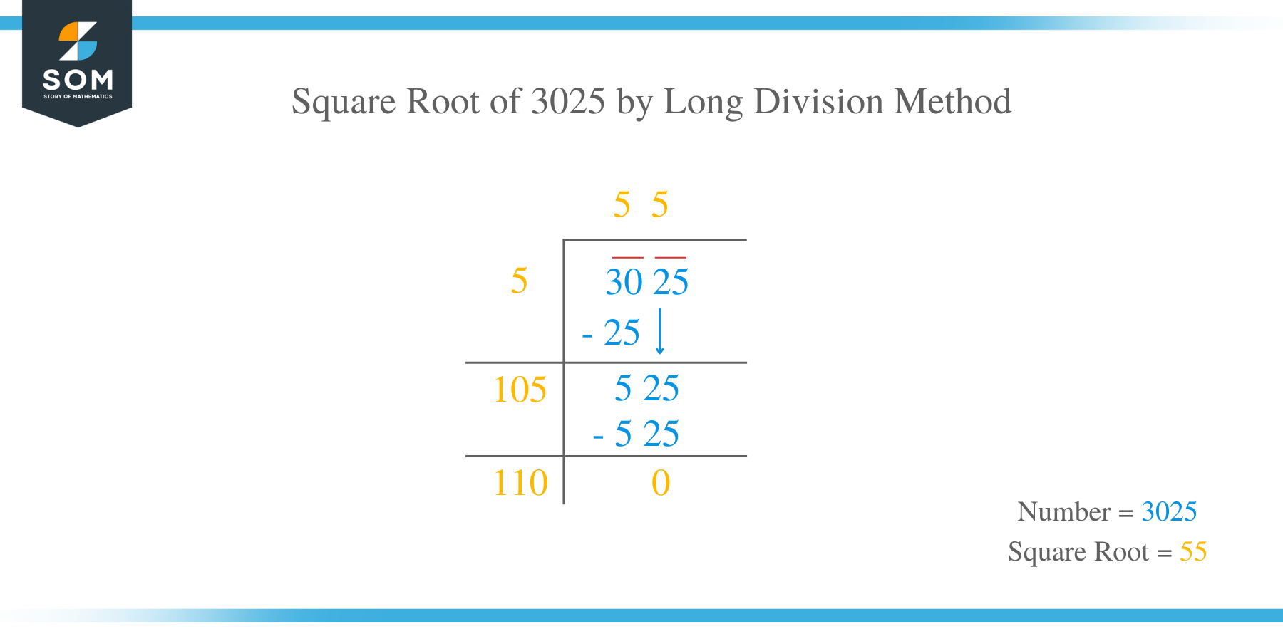 Square Root Example by Long Division Method