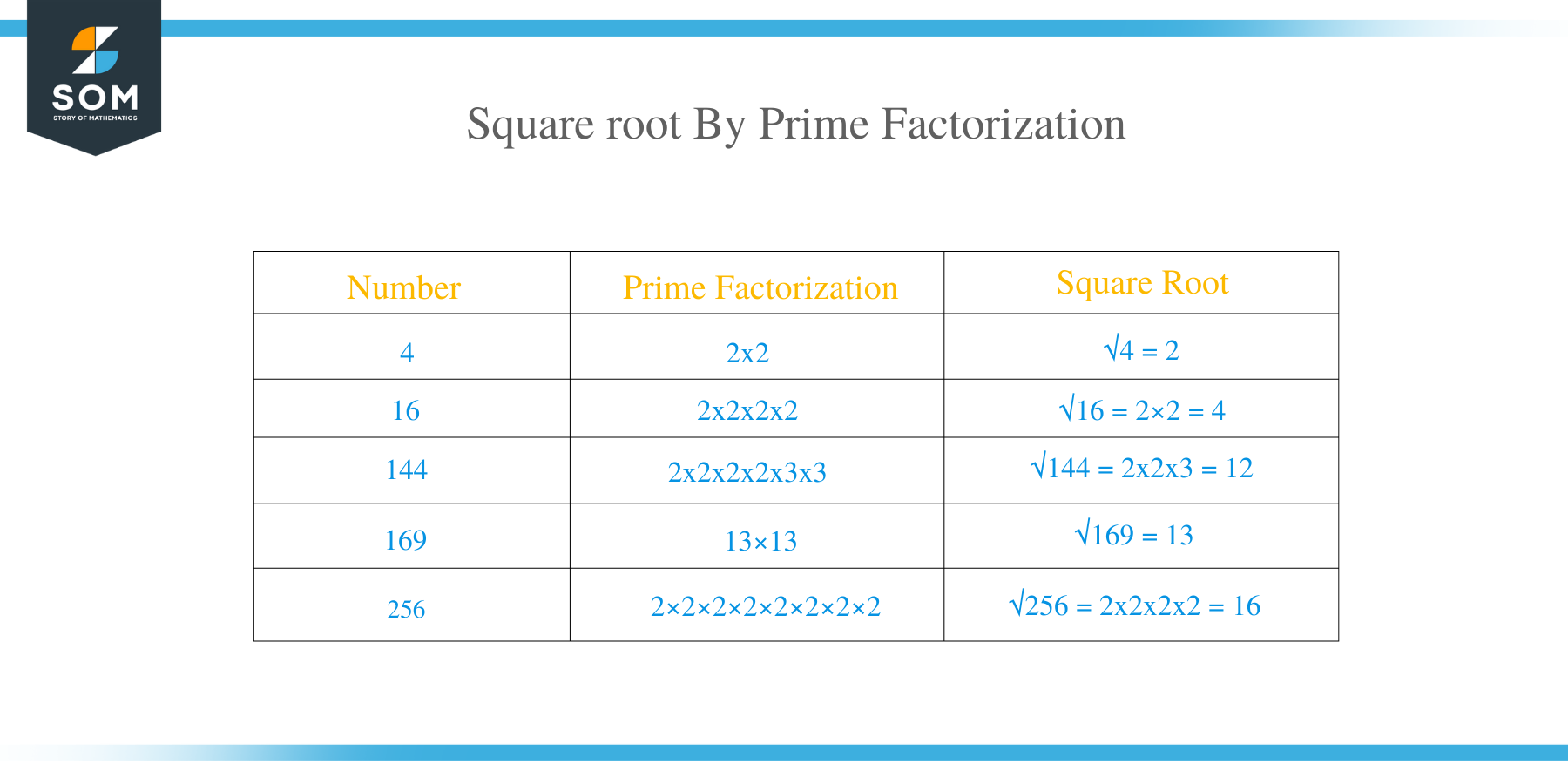 Square Root by Prime Factorization